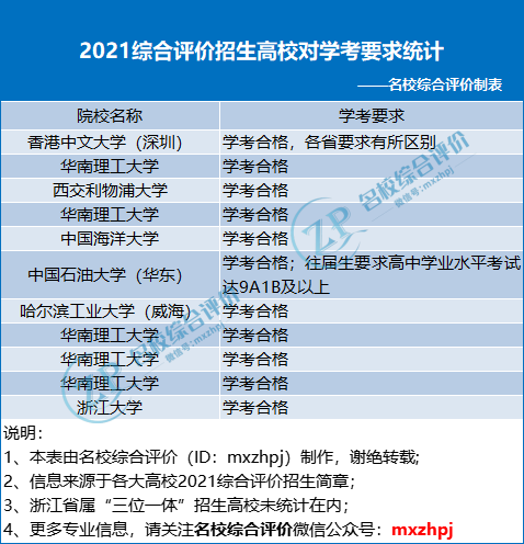 吐血整理！2022综合评价报考要求大盘点，符合这些条件的考生一定要报！