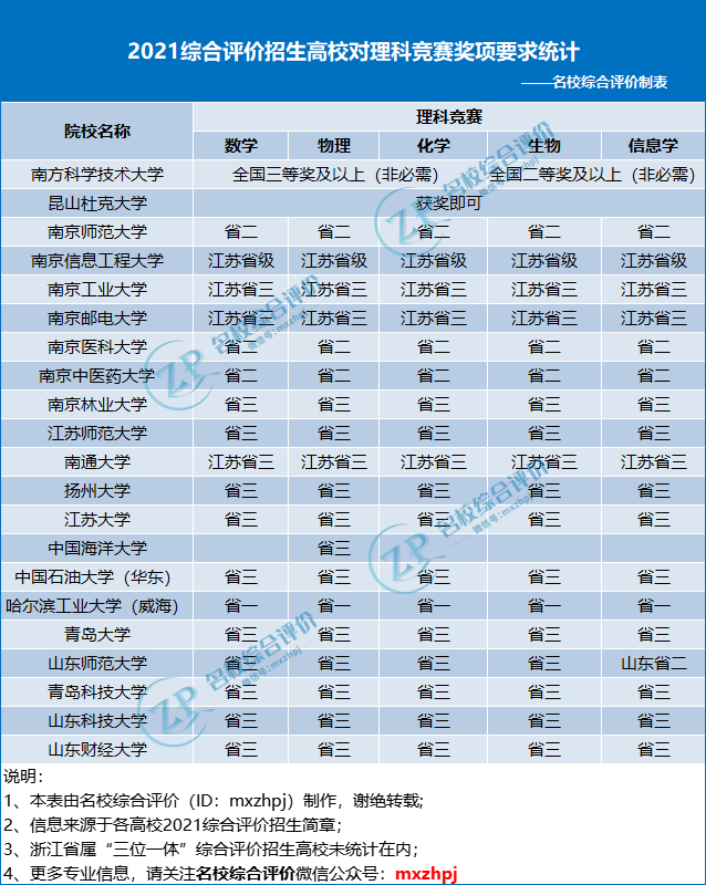 吐血整理！2022综合评价报考要求大盘点，符合这些条件的考生一定要报！