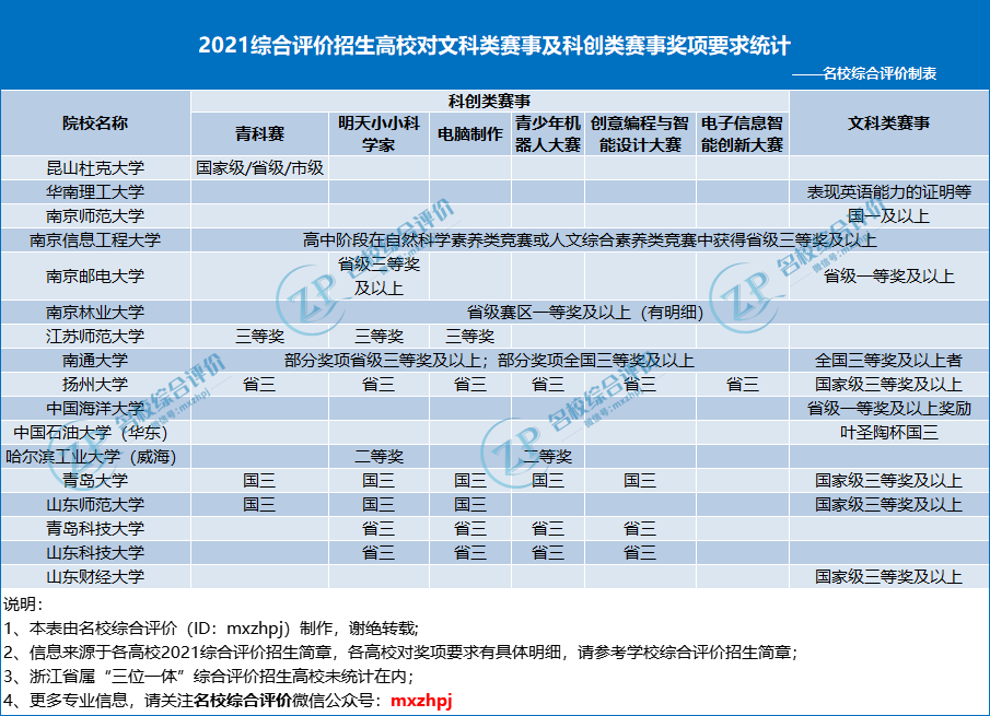 吐血整理！2022综合评价报考要求大盘点，符合这些条件的考生一定要报！