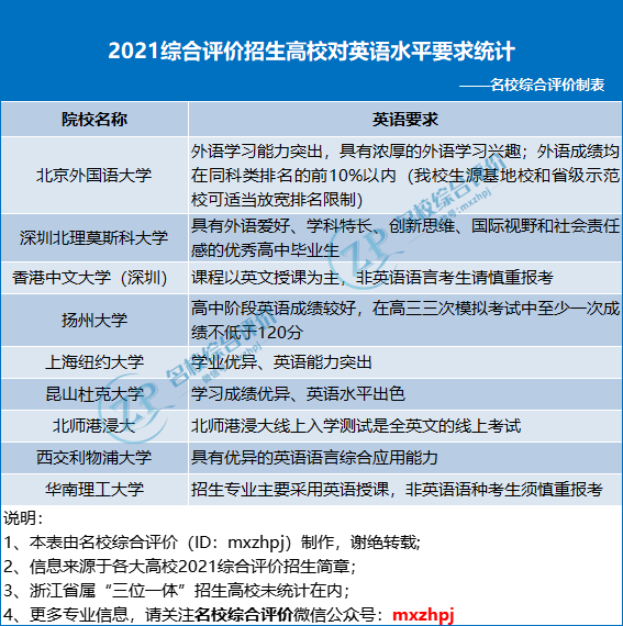 吐血整理！2022综合评价报考要求大盘点，符合这些条件的考生一定要报！