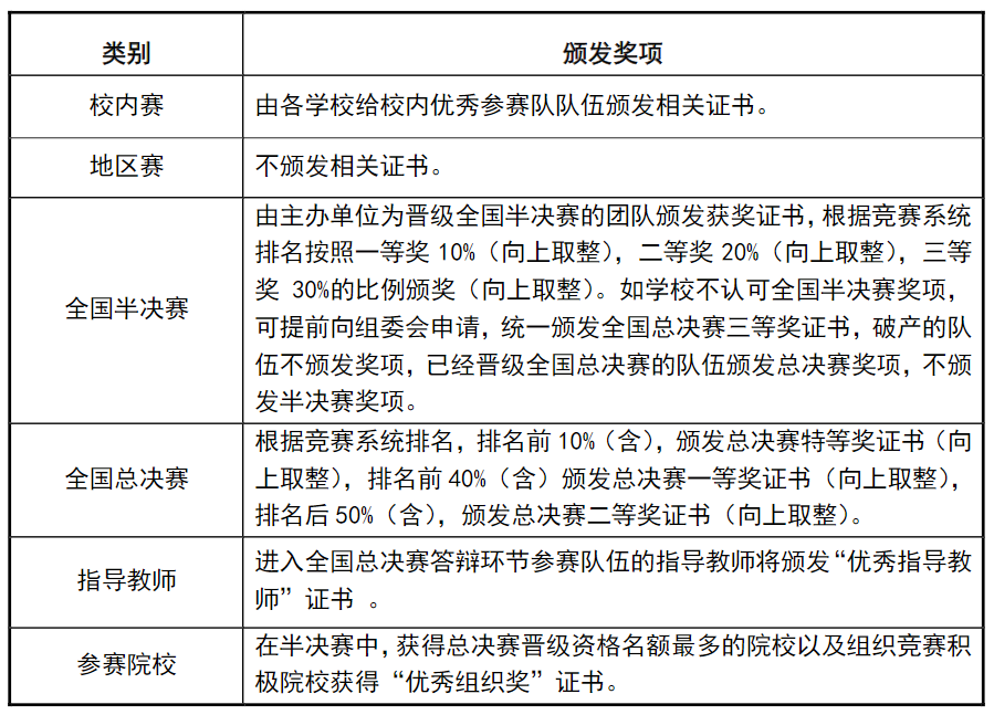 2022年全国大学生商科综合能力大赛火热报名中