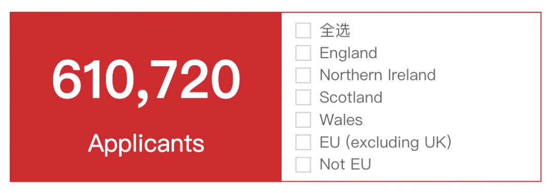 UCAS公开2022申请最新数据！中国学生申请人数再创新高，重申人数持续上涨...