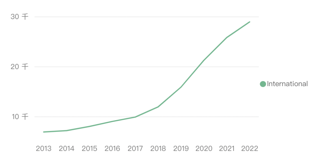 UCAS公开2022申请最新数据！中国学生申请人数再创新高，重申人数持续上涨...