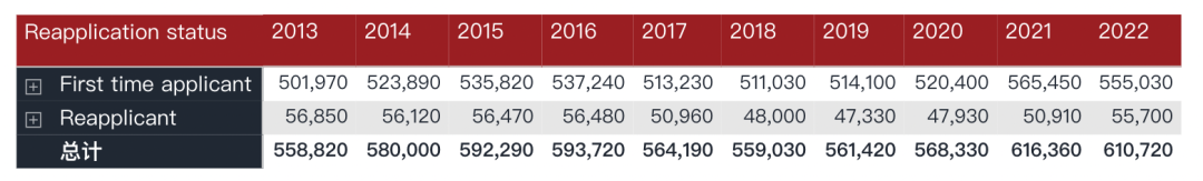 UCAS公开2022申请最新数据！中国学生申请人数再创新高，重申人数持续上涨...