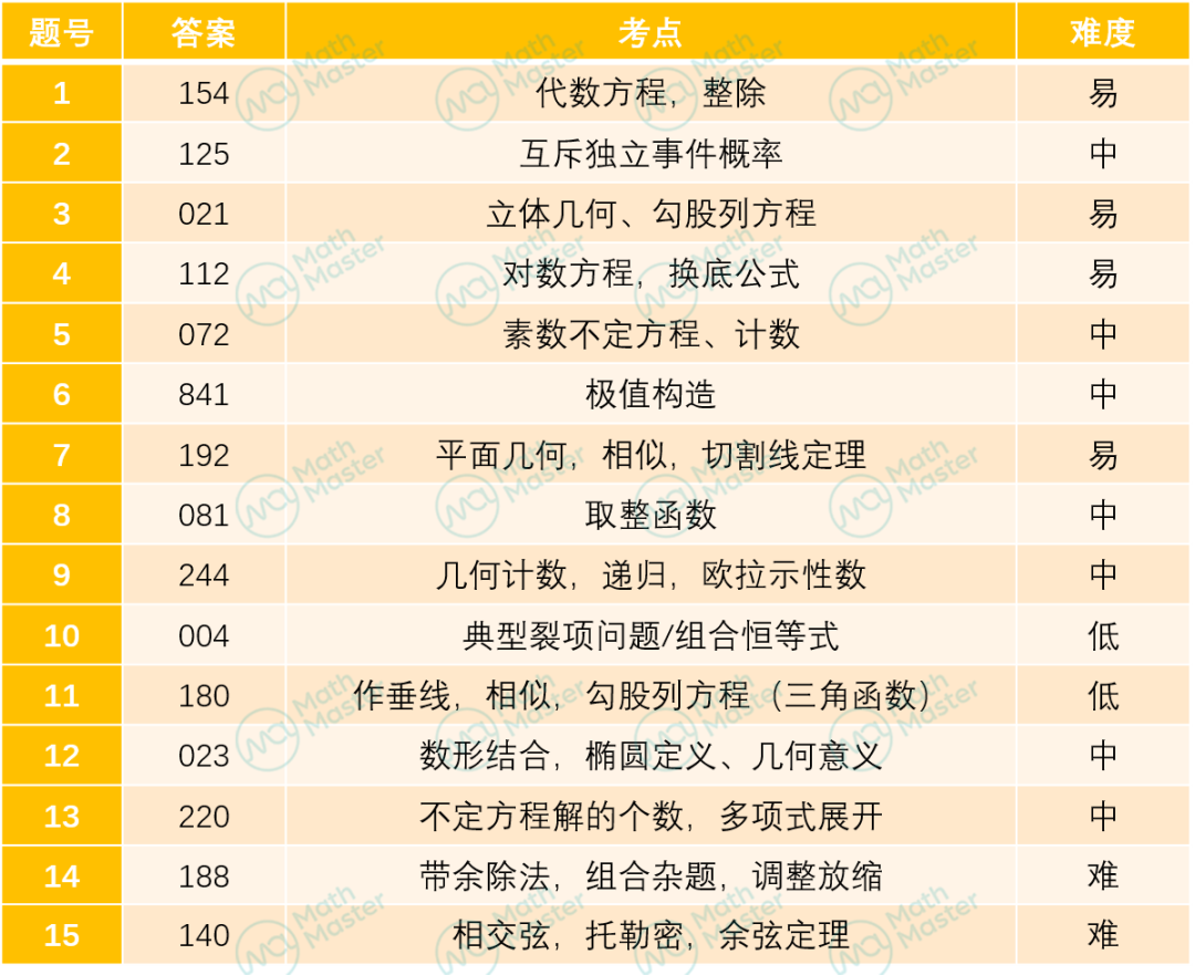 CMO金牌+国集大佬领衔讲解AIME II卷！讲义视频限时领取！