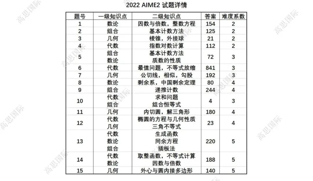 【独家】AIME2真题+解析+点评正式出炉，附分数线预测！速看→