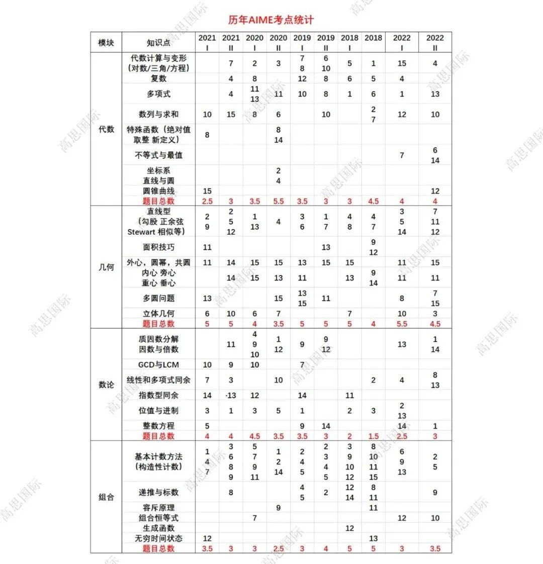 【独家】AIME2真题+解析+点评正式出炉，附分数线预测！速看→