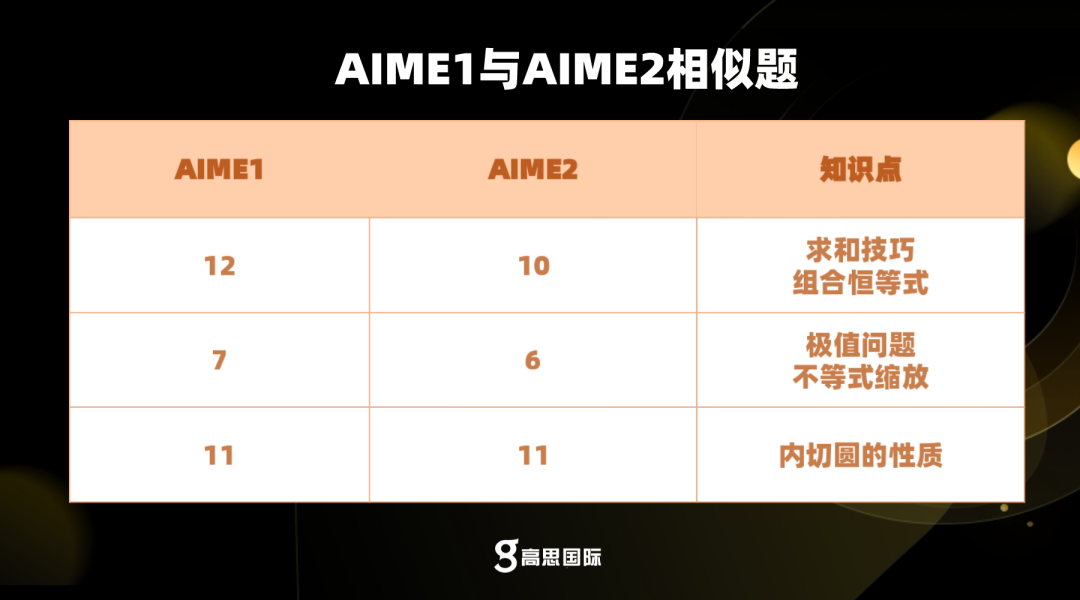 【独家】AIME2真题+解析+点评正式出炉，附分数线预测！速看→