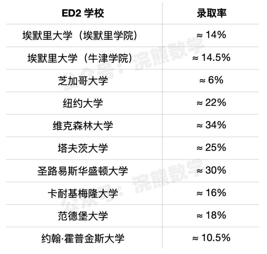 关于 ED2 录取的一些数据和问题