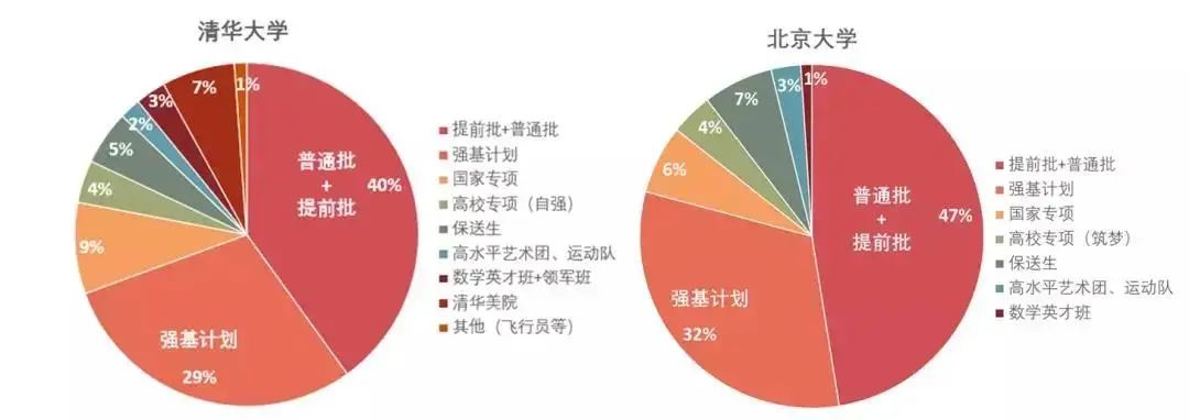 降分录取，圆梦名校！2022强基计划最新政策解读及报考指南