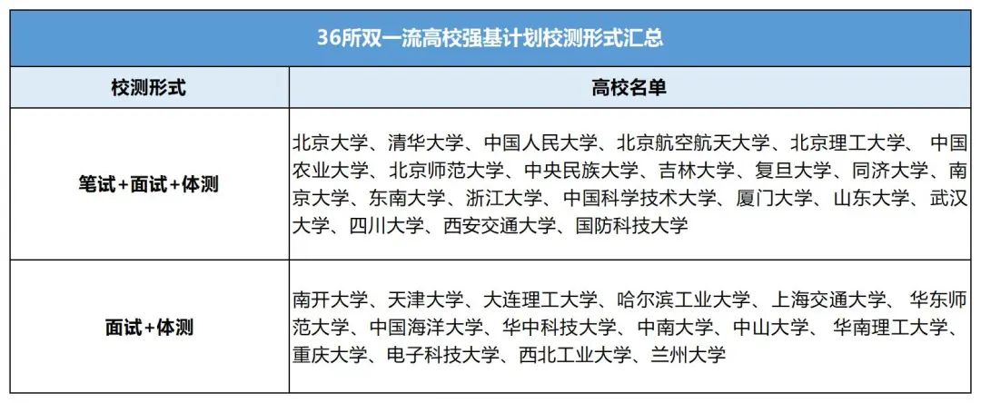 降分录取，圆梦名校！2022强基计划最新政策解读及报考指南