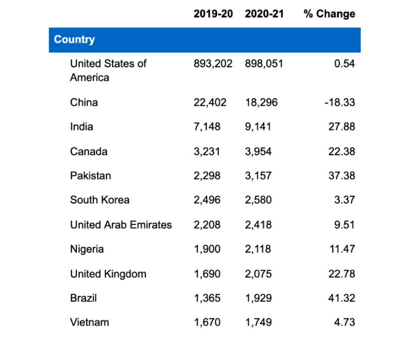 历史时刻：英国正式超过美国，成为中国本科新生最大目的国！