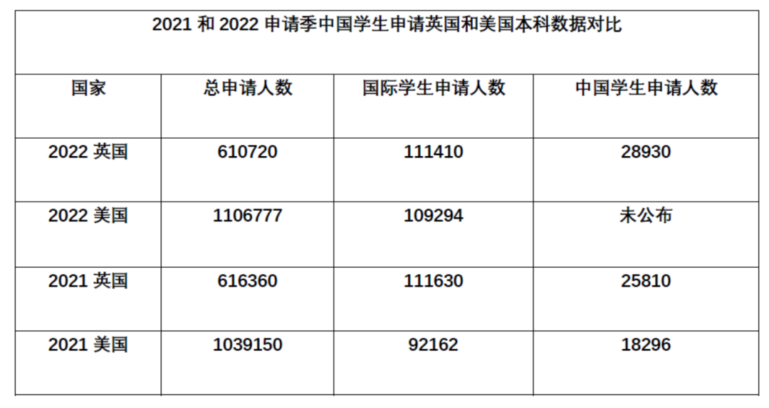 历史时刻：英国正式超过美国，成为中国本科新生最大目的国！