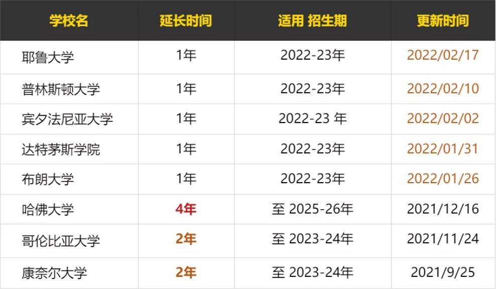 8大藤校最新标化成绩要求汇总 美本申请还能免考多久？