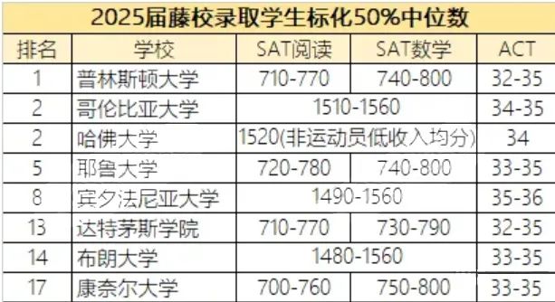 8大藤校最新标化成绩要求汇总 美本申请还能免考多久？