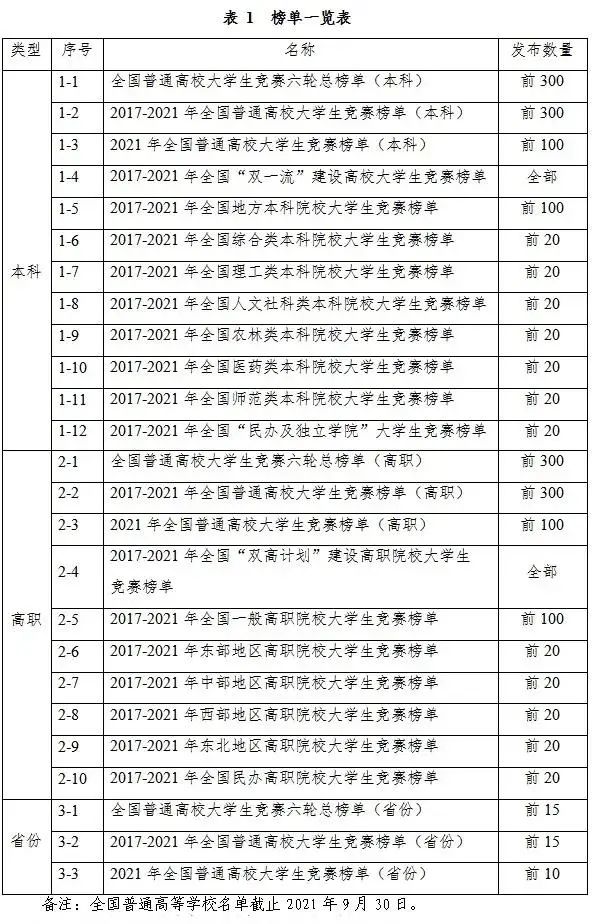 权威榜单 | 官方发布2021全国普通高校大学生竞赛榜单（内附官网链接）