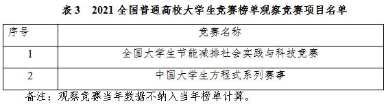 权威榜单 | 官方发布2021全国普通高校大学生竞赛榜单（内附官网链接）