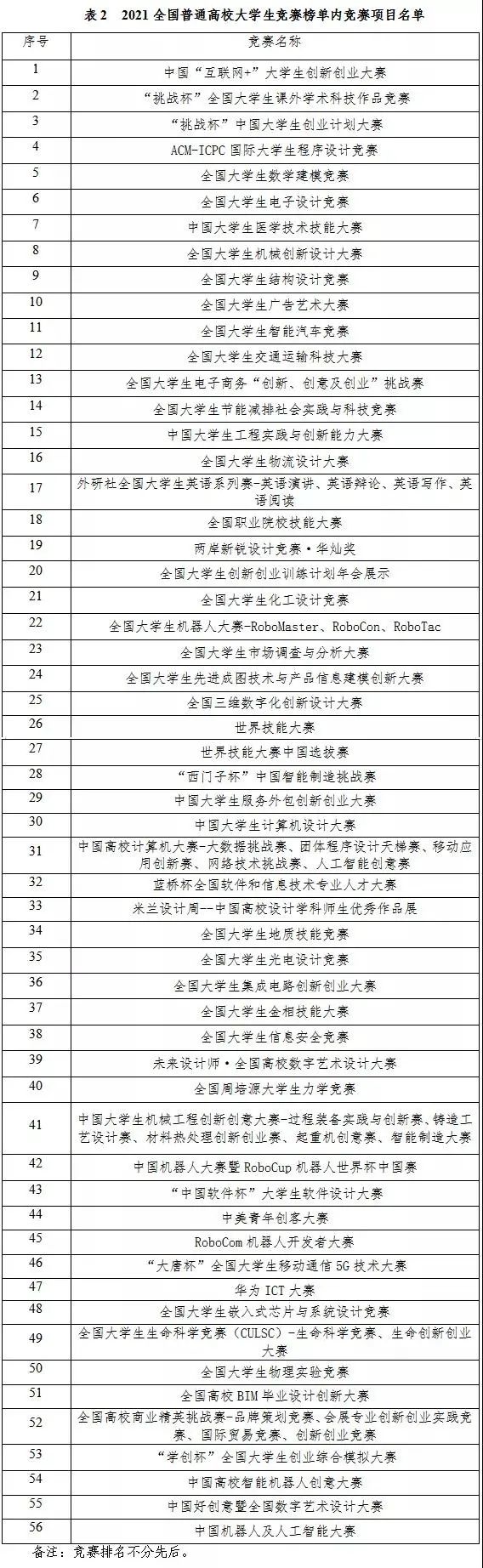 权威榜单 | 官方发布2021全国普通高校大学生竞赛榜单（内附官网链接）