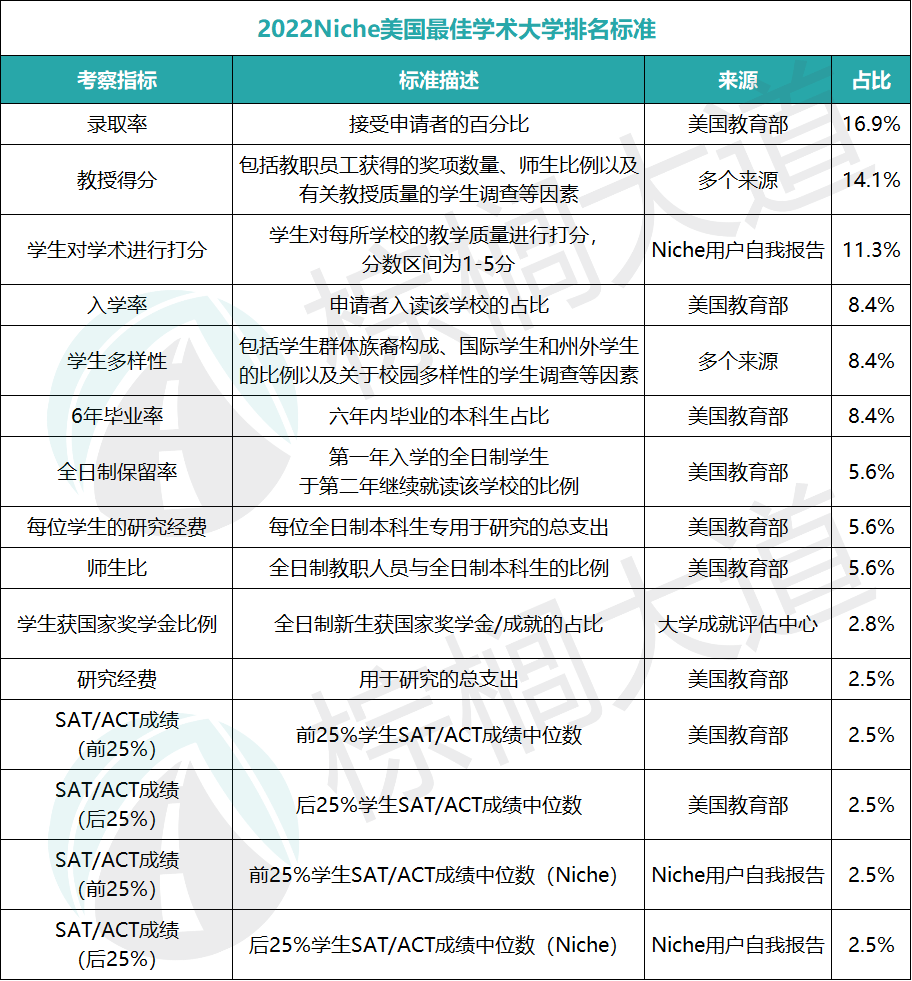 2022 Niche全美「学术最佳」大学排名！UC系集体“失宠”，这些学校太意外……