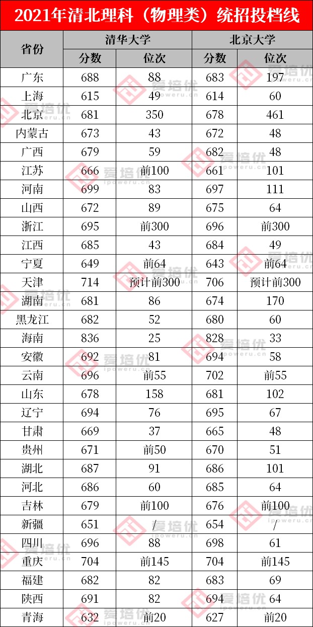 全省前100能上清北吗？2021年超5成考生被降分录取！