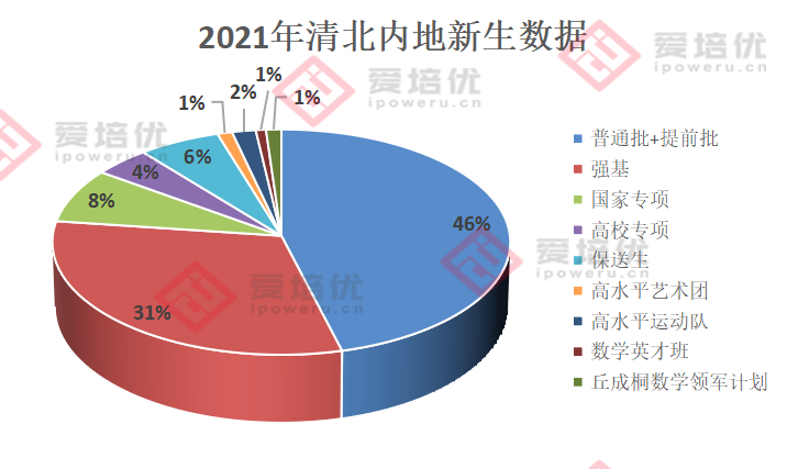 全省前100能上清北吗？2021年超5成考生被降分录取！