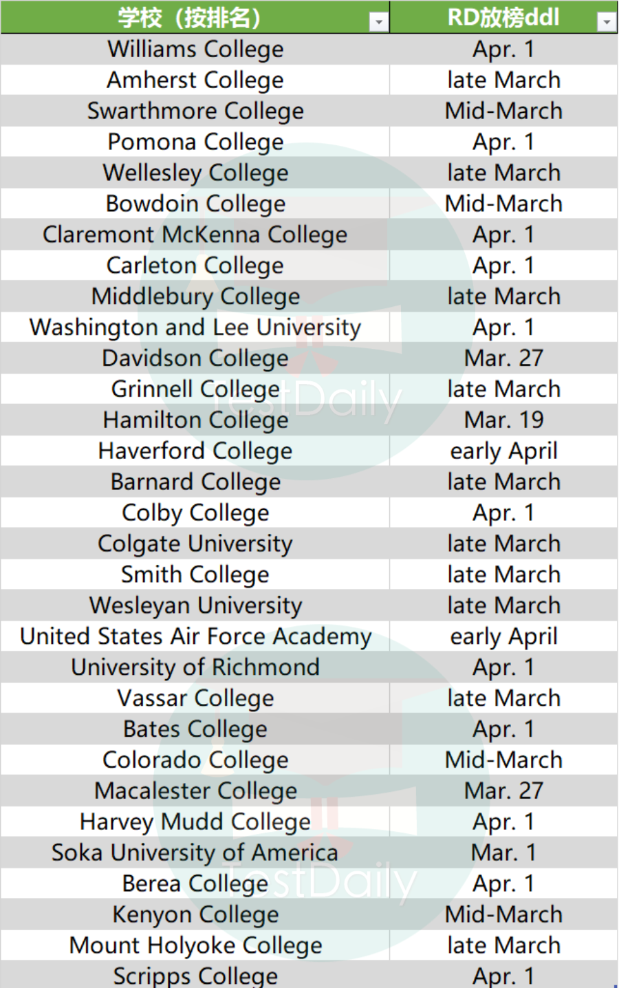 2022美国名校早申数据汇总！申请有“淡季”？不可能的 || 附RD放榜时间
