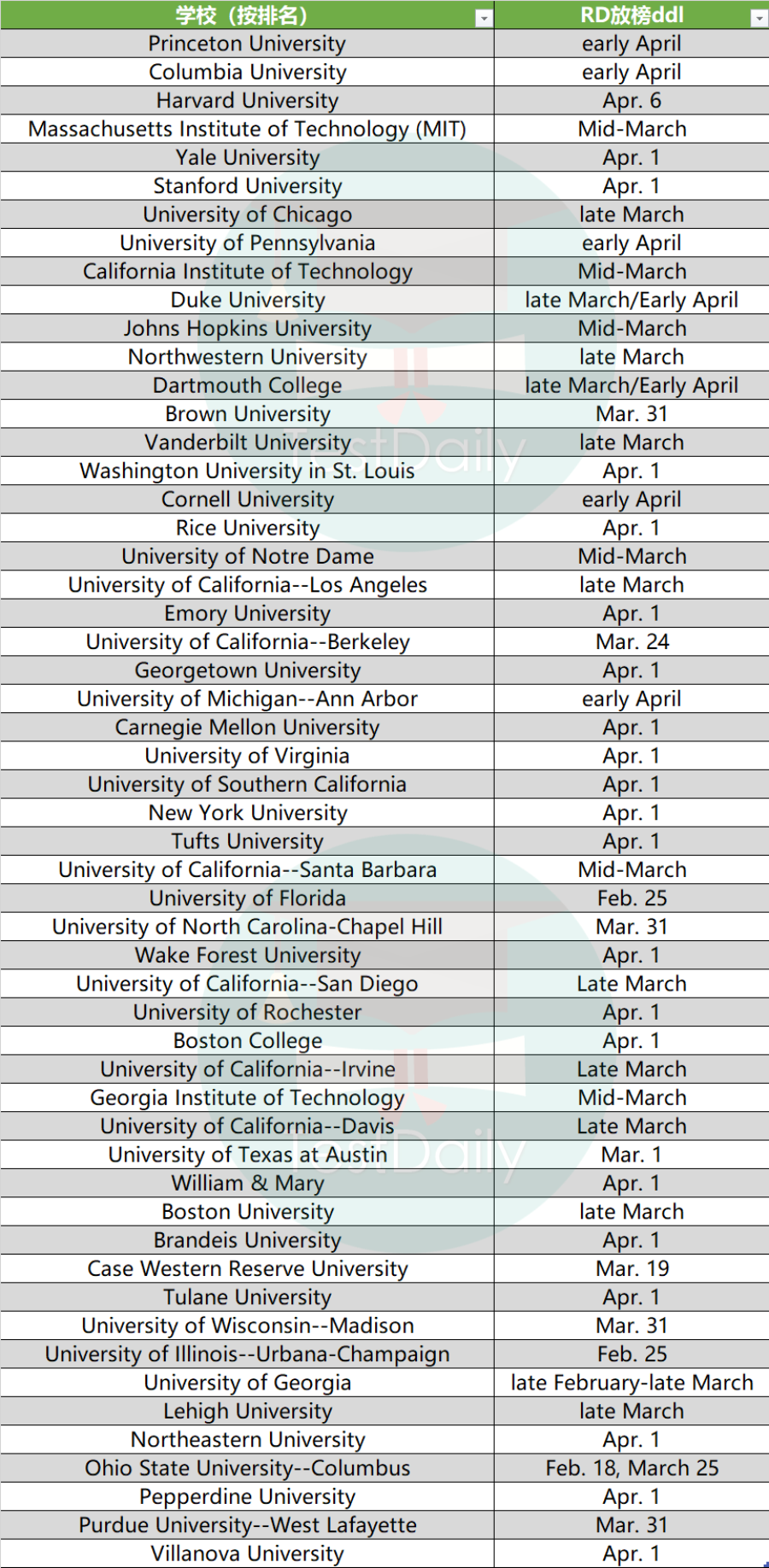 2022美国名校早申数据汇总！申请有“淡季”？不可能的 || 附RD放榜时间