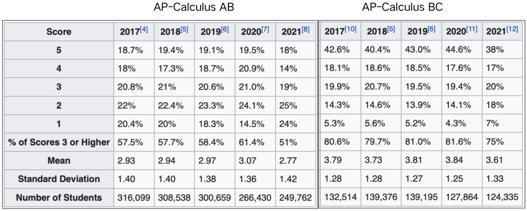 AP微积分介绍及备考方案大揭秘！