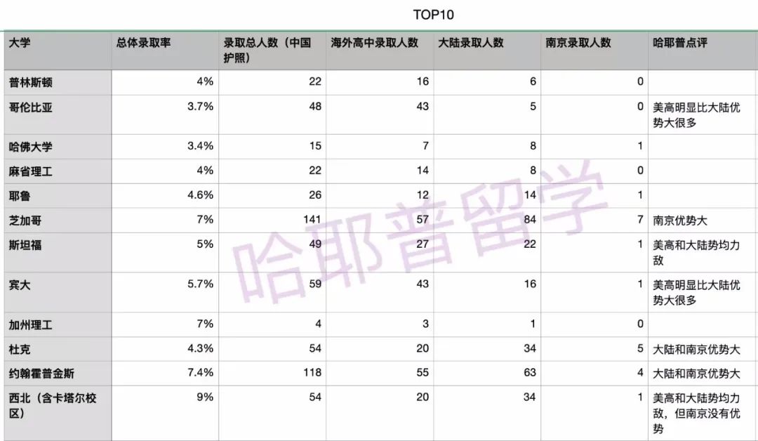 申请趋势剖析 | 美国TOP30大学在中国录了多少人？