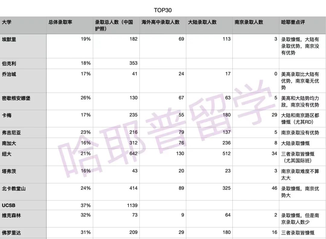 申请趋势剖析 | 美国TOP30大学在中国录了多少人？