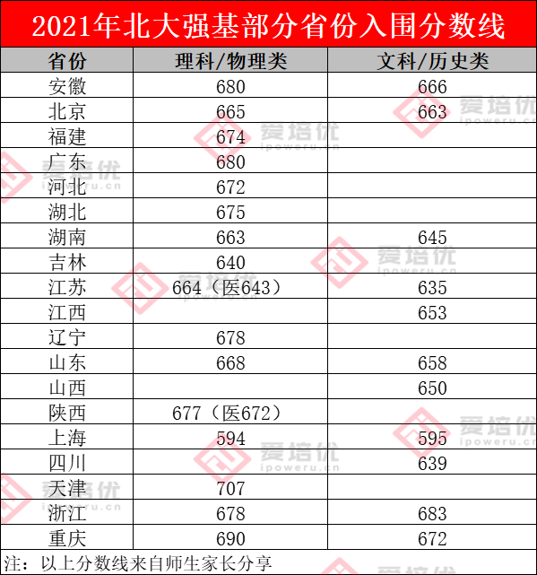 2021年36校强基入围分数线回顾！看看哪所院校最适合你