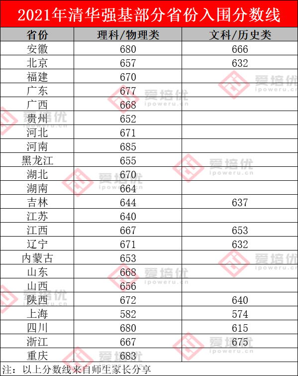 2021年36校强基入围分数线回顾！看看哪所院校最适合你