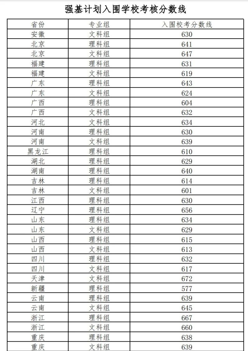 2021年36校强基入围分数线回顾！看看哪所院校最适合你