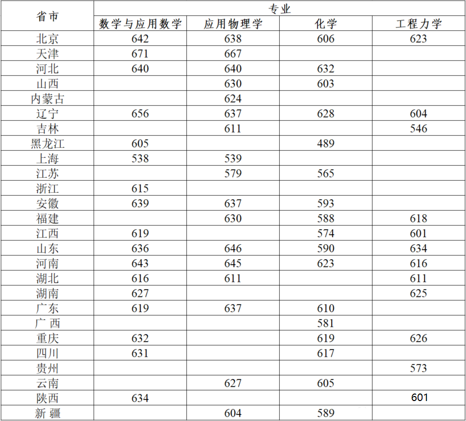 2021年36校强基入围分数线回顾！看看哪所院校最适合你