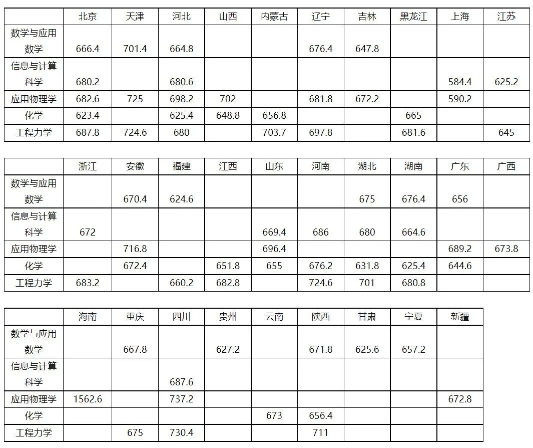 2021年36校强基入围分数线回顾！看看哪所院校最适合你