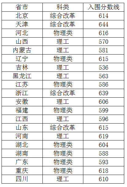 2021年36校强基入围分数线回顾！看看哪所院校最适合你