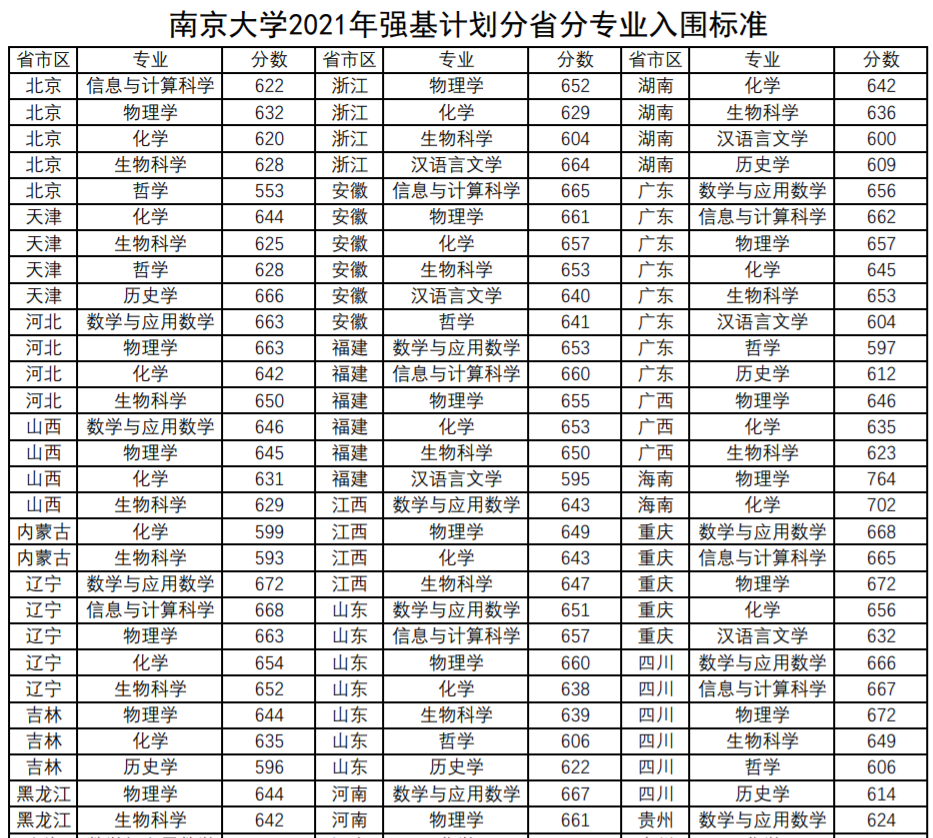 2021年36校强基入围分数线回顾！看看哪所院校最适合你