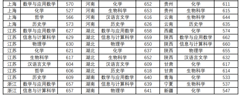 2021年36校强基入围分数线回顾！看看哪所院校最适合你