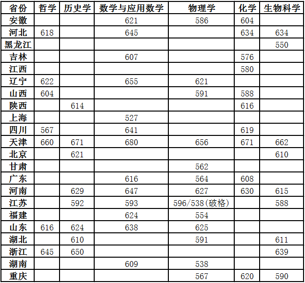 2021年36校强基入围分数线回顾！看看哪所院校最适合你