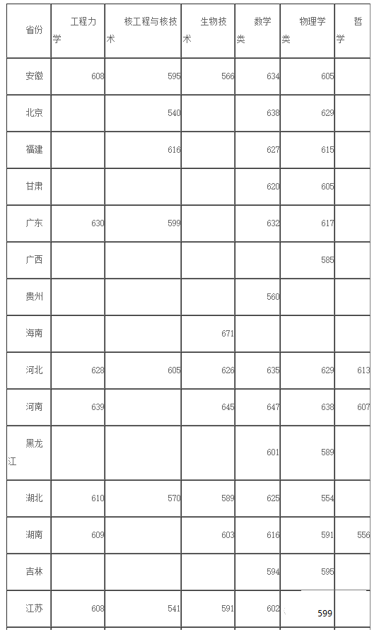 2021年36校强基入围分数线回顾！看看哪所院校最适合你