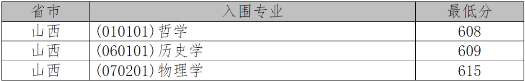 2021年36校强基入围分数线回顾！看看哪所院校最适合你