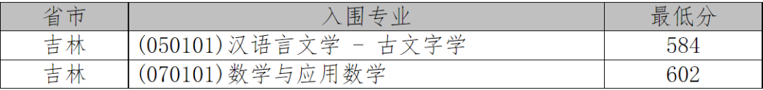 2021年36校强基入围分数线回顾！看看哪所院校最适合你