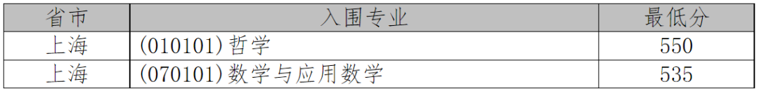 2021年36校强基入围分数线回顾！看看哪所院校最适合你