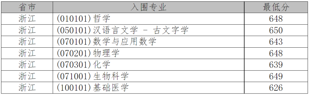 2021年36校强基入围分数线回顾！看看哪所院校最适合你