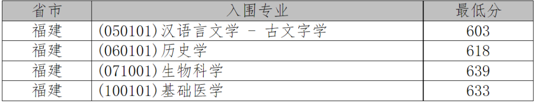 2021年36校强基入围分数线回顾！看看哪所院校最适合你