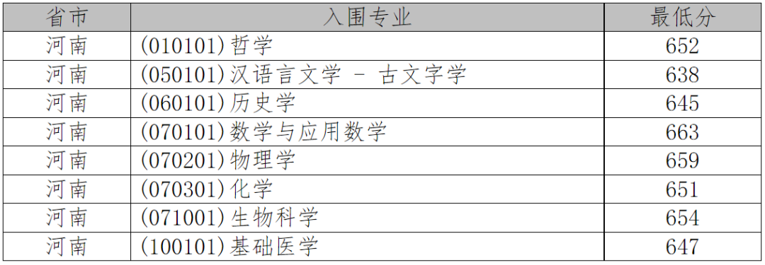 2021年36校强基入围分数线回顾！看看哪所院校最适合你