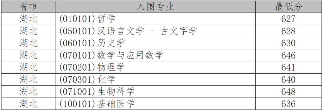 2021年36校强基入围分数线回顾！看看哪所院校最适合你