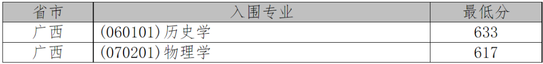 2021年36校强基入围分数线回顾！看看哪所院校最适合你