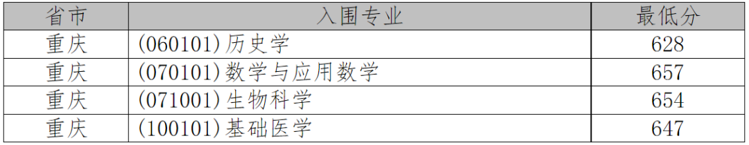 2021年36校强基入围分数线回顾！看看哪所院校最适合你