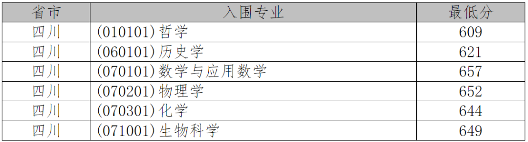 2021年36校强基入围分数线回顾！看看哪所院校最适合你